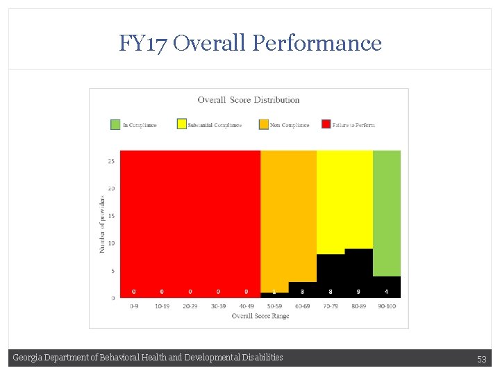 FY 17 Overall Performance Georgia Department of Behavioral Health and Developmental Disabilities 53 