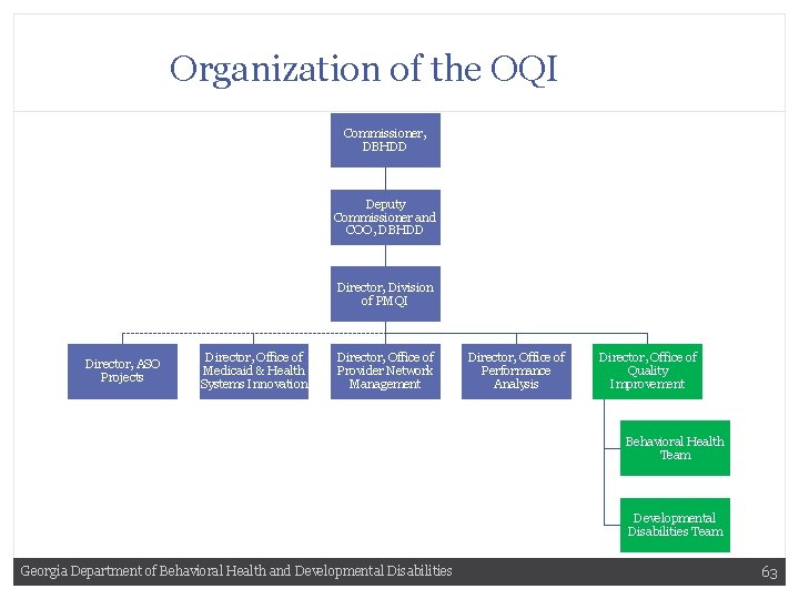 Organization of the OQIOQI Commissioner, DBHDD Deputy Commissioner and COO, DBHDD Director, Division of