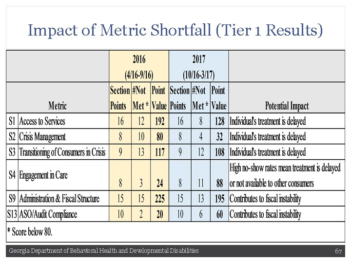 Impact of Metric Shortfall (Tier 1 Results) Georgia Department of Behavioral Health and Developmental