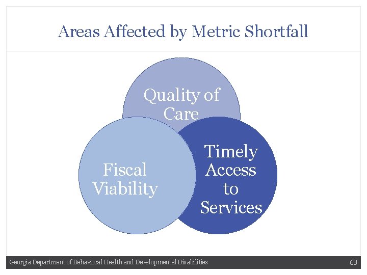 Areas Affected by Metric Shortfall Quality of Care Fiscal Viability Timely Access to Services