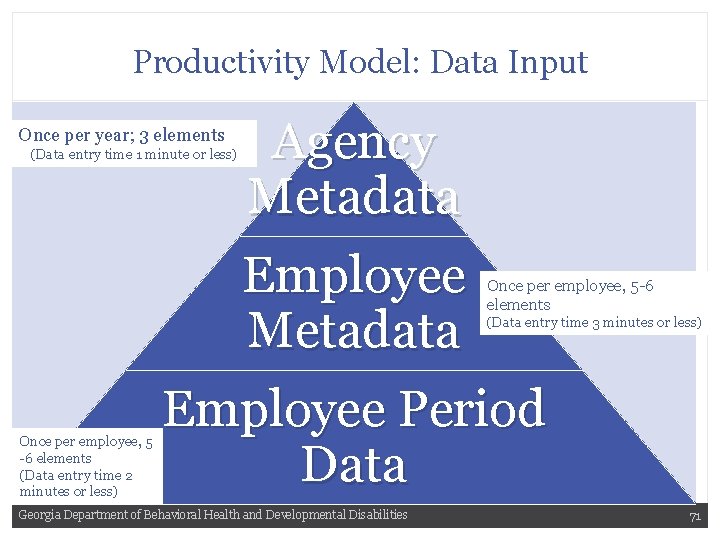 Productivity Model: Data Input Once per year; 3 elements (Data entry time 1 minute