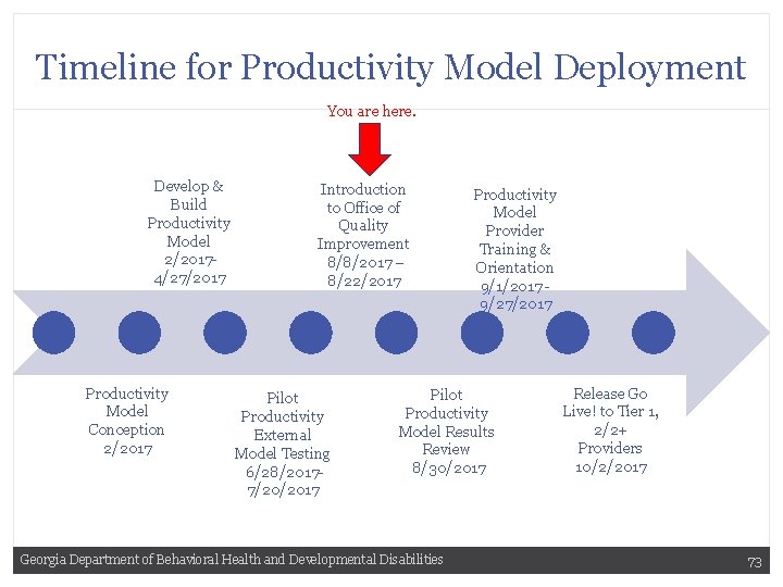 Timeline for Productivity Model Deployment You are here. Develop & Build Productivity Model 2/20174/27/2017