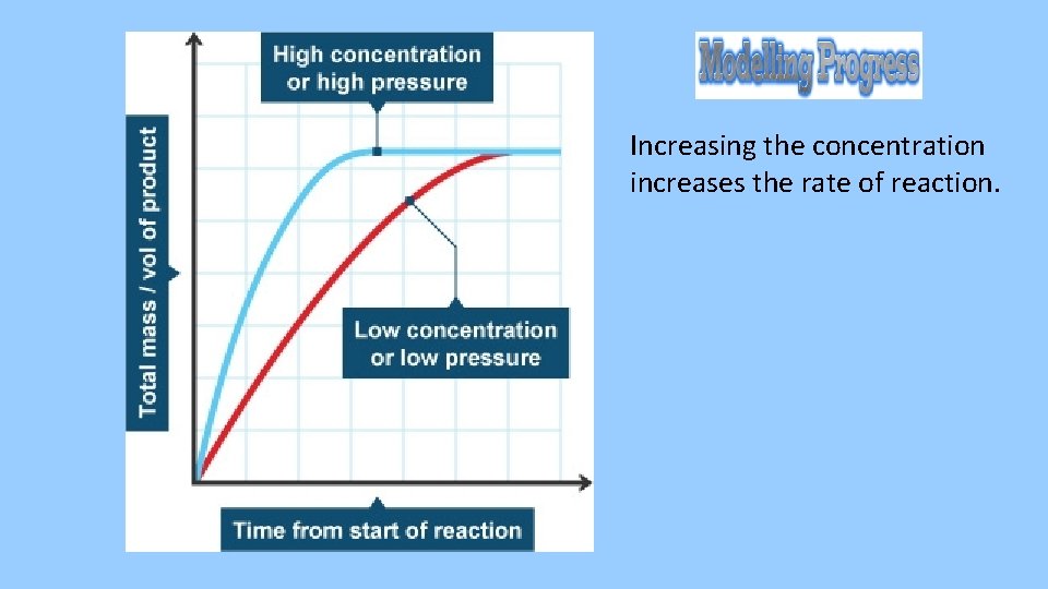 Increasing the concentration increases the rate of reaction. 
