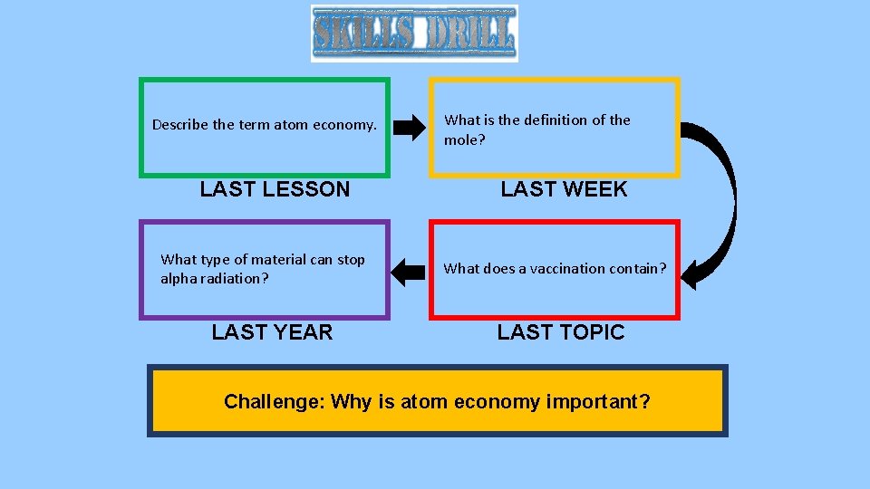 Describe the term atom economy. LAST LESSON What type of material can stop alpha