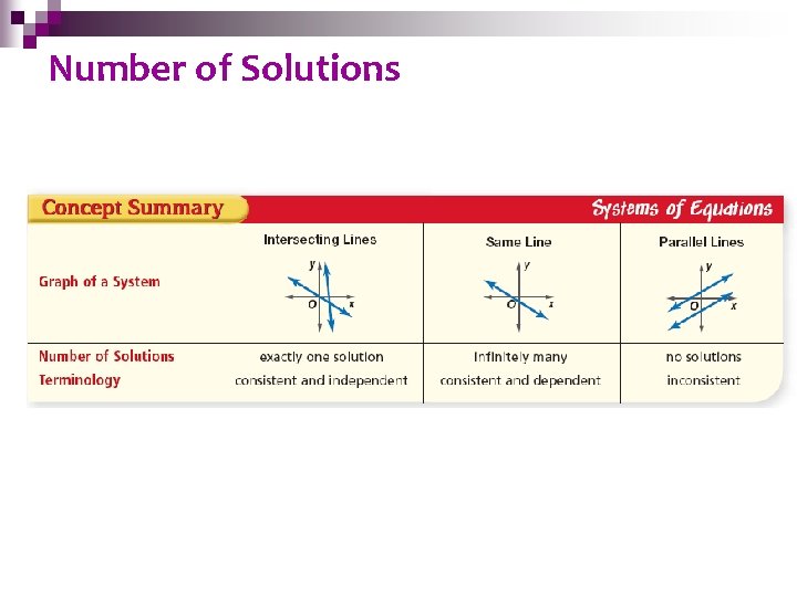 Solving Systems by Graphing Number of Solutions 