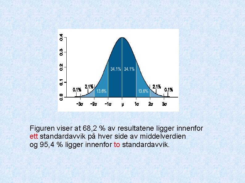 Figuren viser at 68, 2 % av resultatene ligger innenfor ett standardavvik på hver