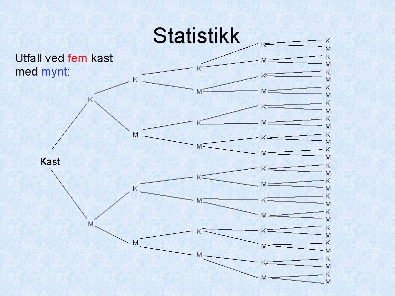 Statistikk Utfall ved fem kast med mynt: K M K K M M Kast