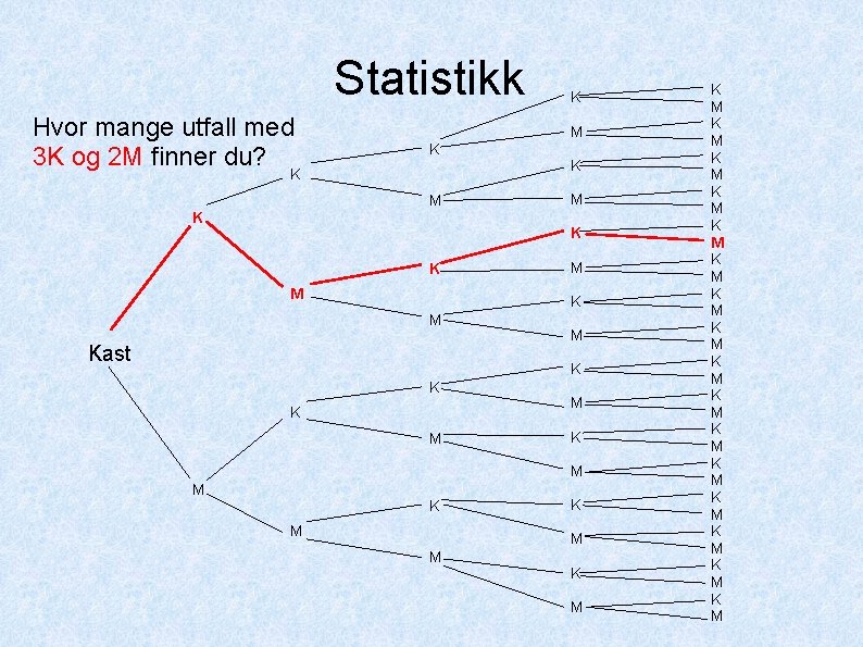 Statistikk Hvor mange utfall med 3 K og 2 M finner du? K M