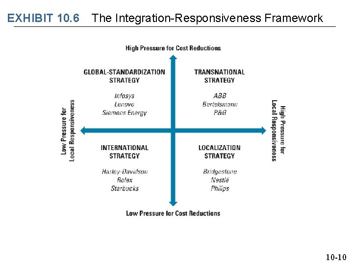 EXHIBIT 10. 6 The Integration-Responsiveness Framework 10 -10 