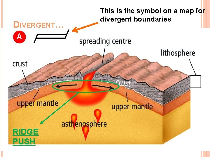 DIVERGENT… RIDGE PUSH This is the symbol on a map for divergent boundaries 