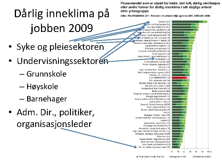 Dårlig inneklima på jobben 2009 • Syke og pleiesektoren • Undervisningssektoren – Grunnskole –