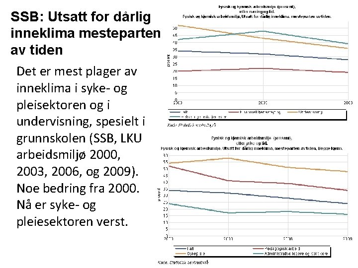 SSB: Utsatt for dårlig inneklima mesteparten av tiden Det er mest plager av inneklima