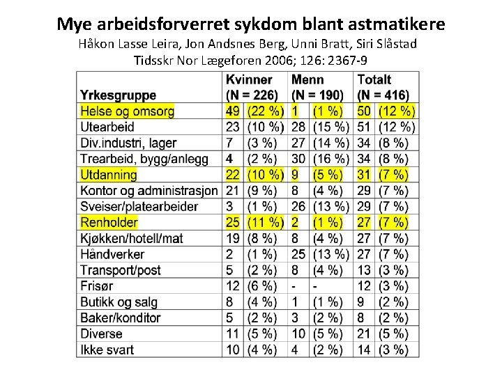 Mye arbeidsforverret sykdom blant astmatikere Håkon Lasse Leira, Jon Andsnes Berg, Unni Bratt, Siri