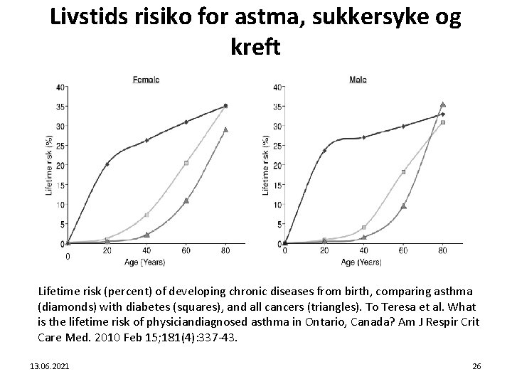 Livstids risiko for astma, sukkersyke og kreft Lifetime risk (percent) of developing chronic diseases