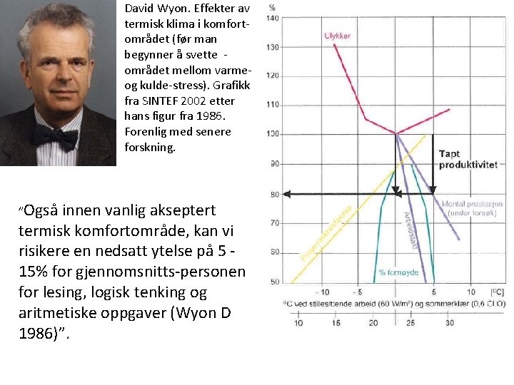 David Wyon. Effekter av termisk klima i komfortområdet (før man begynner å svette området