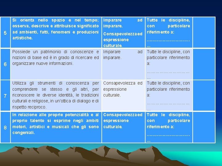 5 6 7 8 Si orienta nello spazio e nel tempo; osserva, descrive e