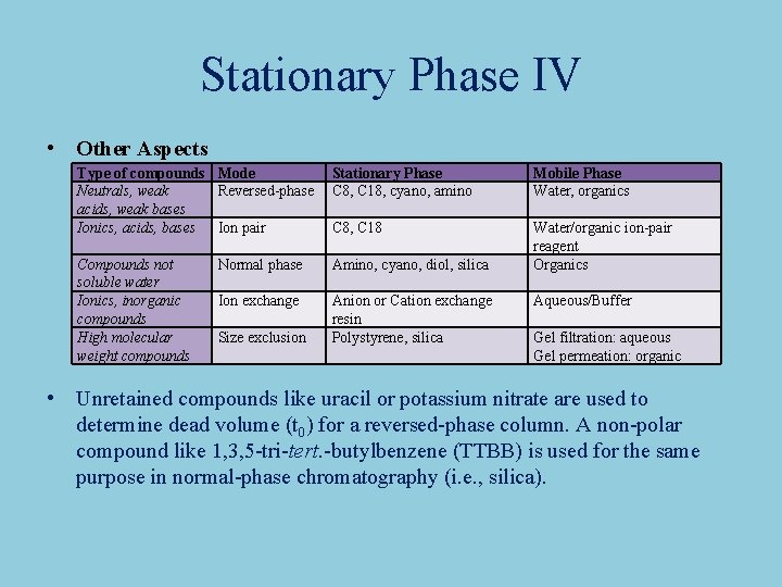 Stationary Phase IV • Other Aspects Type of compounds Mode Neutrals, weak Reversed-phase acids,