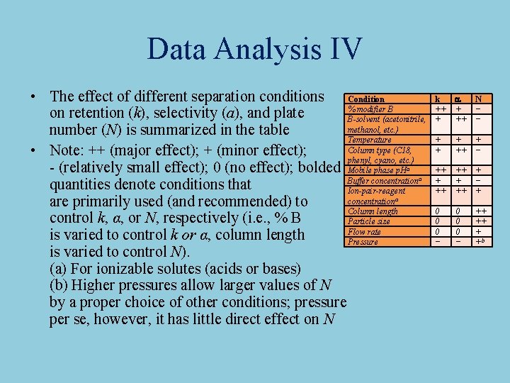 Data Analysis IV • The effect of different separation conditions Condition % modifier B