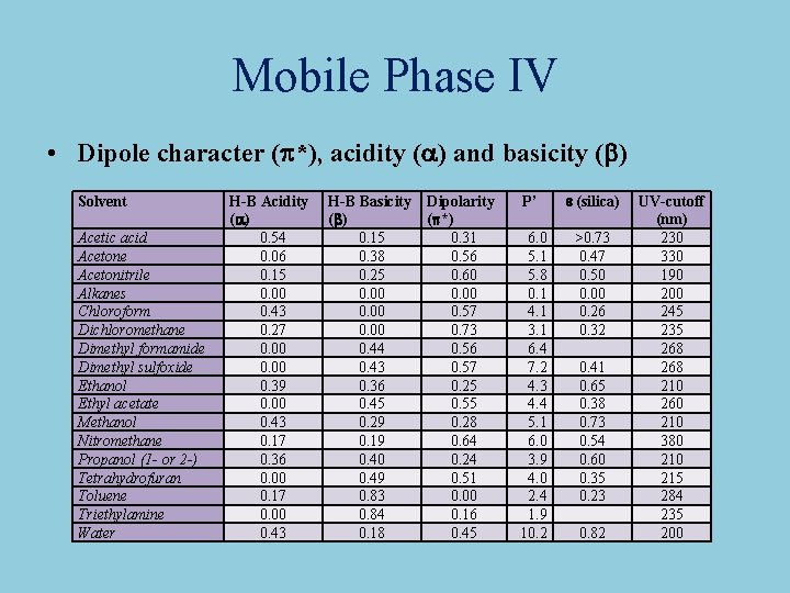 Mobile Phase IV • Dipole character (p*), acidity (a) and basicity (b) Solvent Acetic