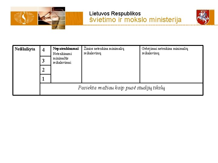 Lietuvos Respublikos švietimo ir mokslo ministerija Neišlaikyta 4 3 Nepatenkinamai Netenkinami minimalūs reikalavimai Žinios