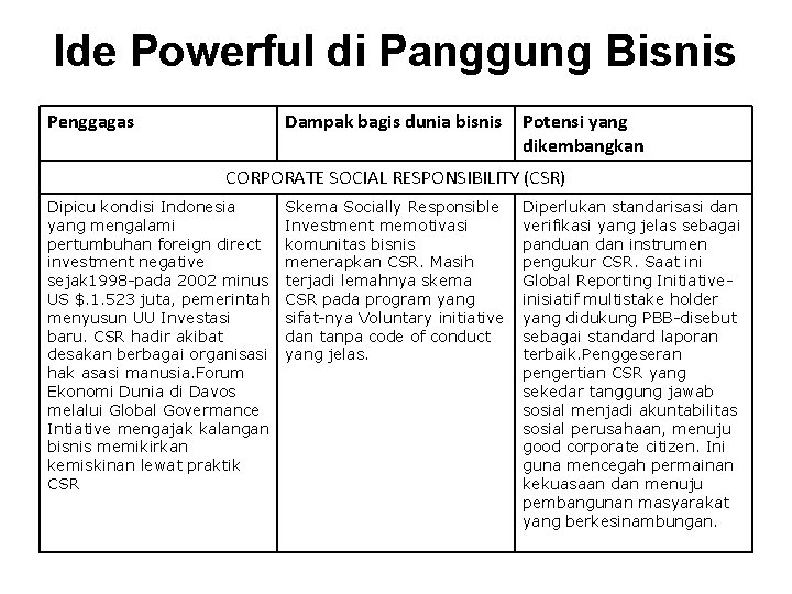 Ide Powerful di Panggung Bisnis Penggagas Dampak bagis dunia bisnis Potensi yang dikembangkan CORPORATE