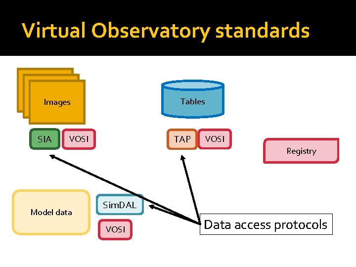 Virtual Observatory standards Tables Images SIA TAP VOSI Model data VOSI Registry Sim. DAL