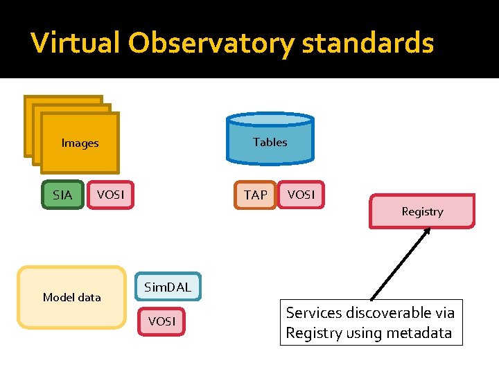 Virtual Observatory standards Tables Images SIA TAP VOSI Model data VOSI Registry Sim. DAL