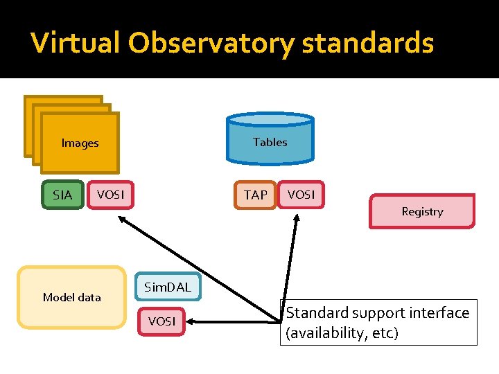 Virtual Observatory standards Tables Images SIA TAP VOSI Model data VOSI Registry Sim. DAL