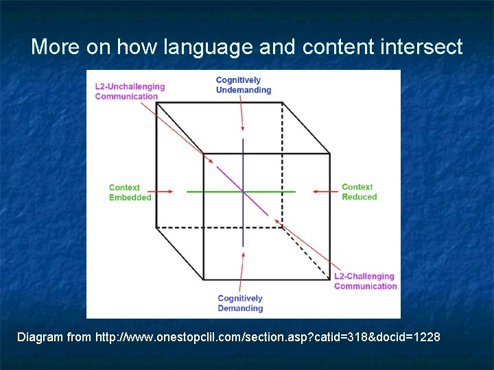 More on how language and content intersect Diagram from http: //www. onestopclil. com/section. asp?