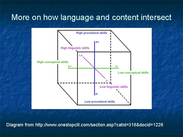 More on how language and content intersect Diagram from http: //www. onestopclil. com/section. asp?