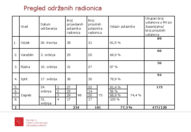 Pregled održanih radionica 1. Grad Datum održavanja Broj prijavljenih polaznika radionica Osijek 26. travnja