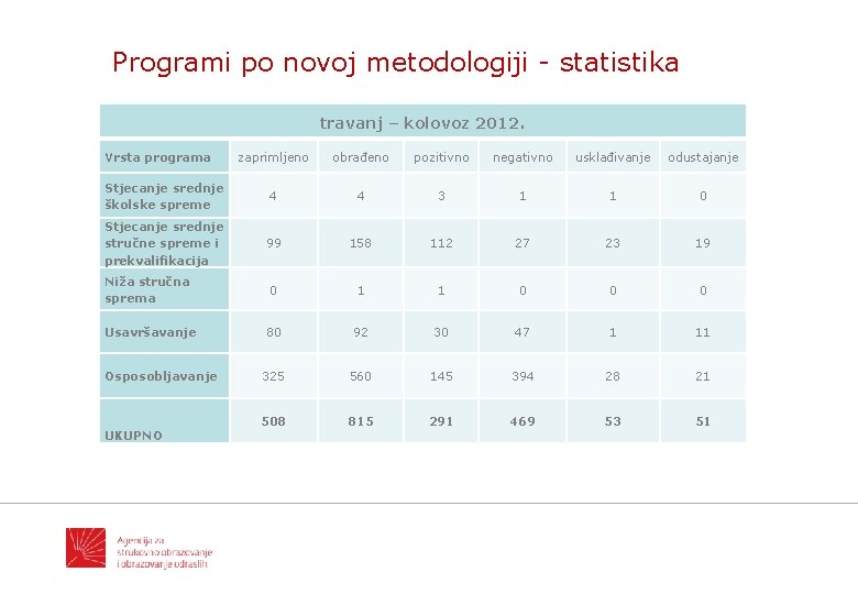 Programi po novoj metodologiji - statistika travanj – kolovoz 2012. Vrsta programa zaprimljeno obrađeno
