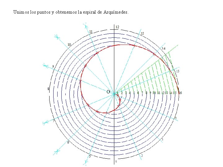 Unimos los puntos y obtenemos la espiral de Arquímedes. 