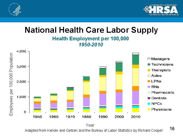 National Health Care Labor Supply Employees per 100, 000 Population Health Employment per 100,