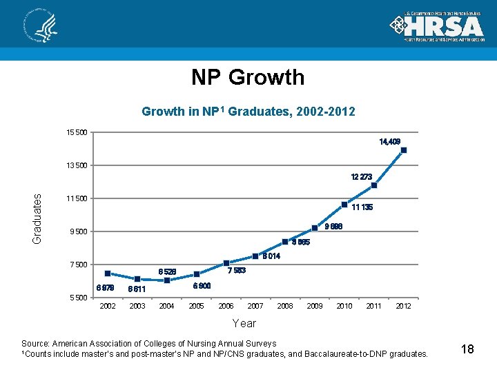 NP Growth in NP 1 Graduates, 2002 -2012 15 500 14, 409 13 500