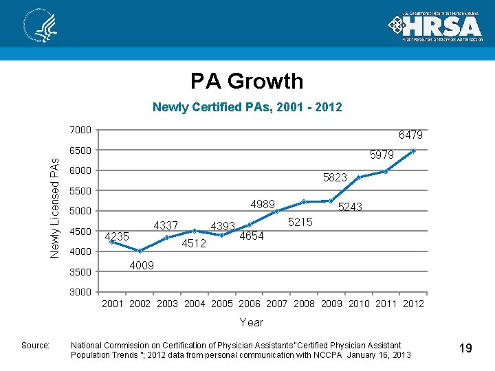 PA Growth Newly Certified PAs, 2001 - 2012 7000 6479 Newly Licensed PAs 6500