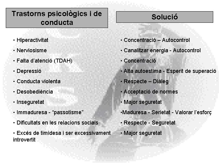 Trastorns psicològics i de conducta Solució • Hiperactivitat • Concentració – Autocontrol • Nerviosisme