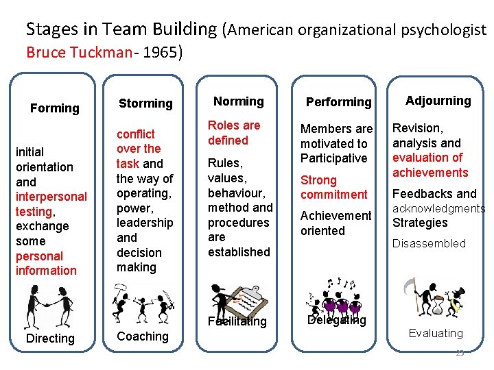 Stages in Team Building (American organizational psychologist Bruce Tuckman- 1965) Forming Storming initial orientation