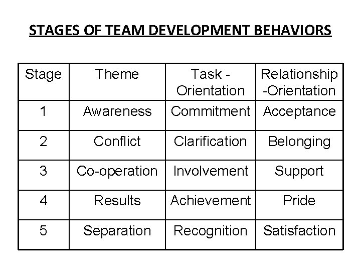 STAGES OF TEAM DEVELOPMENT BEHAVIORS Stage Theme Task Relationship Orientation -Orientation Commitment Acceptance 1