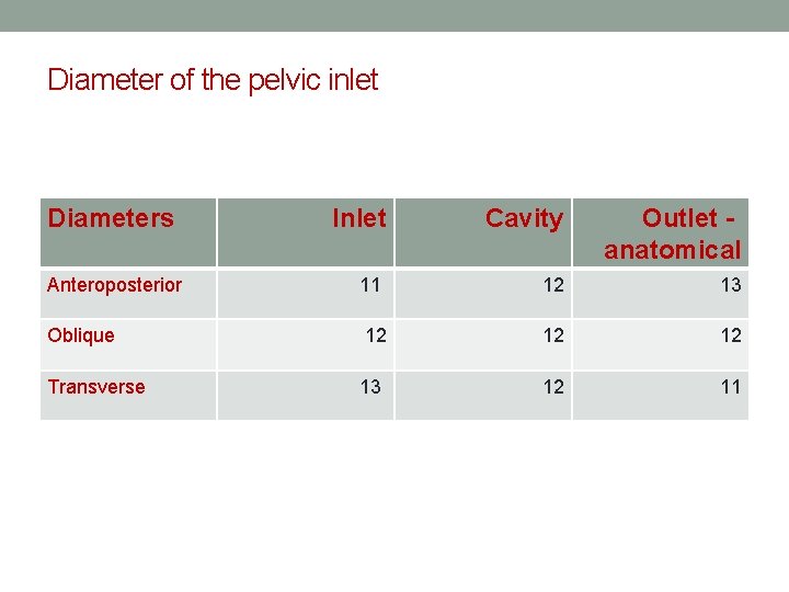Diameter of the pelvic inlet Diameters Inlet Cavity Outlet anatomical Anteroposterior 11 12 13