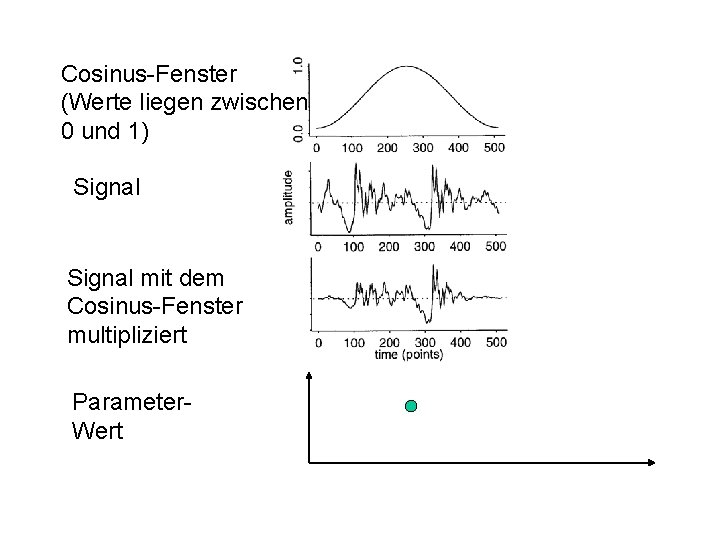 Cosinus-Fenster (Werte liegen zwischen 0 und 1) Signal mit dem Cosinus-Fenster multipliziert Parameter. Wert