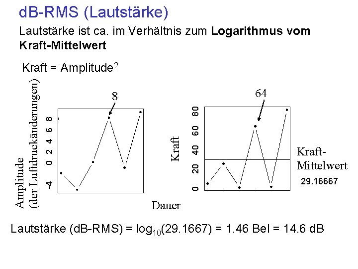 d. B-RMS (Lautstärke) Lautstärke ist ca. im Verhältnis zum Logarithmus vom Kraft-Mittelwert 64 60