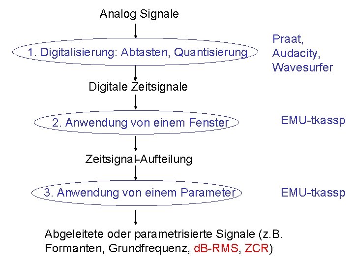 Analog Signale 1. Digitalisierung: Abtasten, Quantisierung Praat, Audacity, Wavesurfer Digitale Zeitsignale 2. Anwendung von