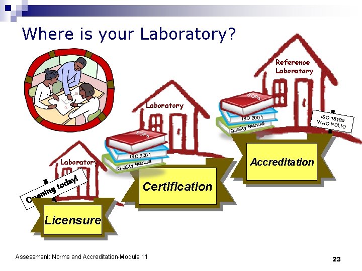 Where is your Laboratory? Reference Laboratory SOP s Laboratory SOP Laboratory ay d o