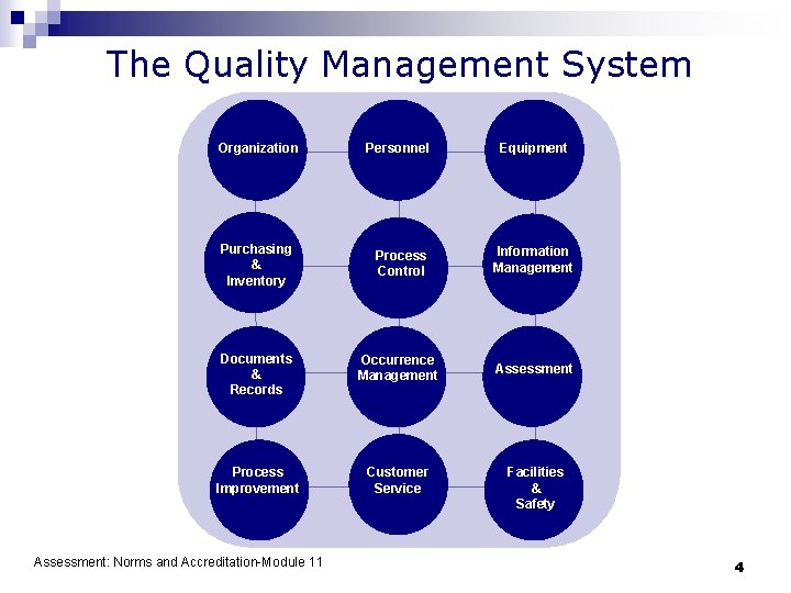 The Quality Management System Organization Personnel Equipment Purchasing & Inventory Process Control Information Management