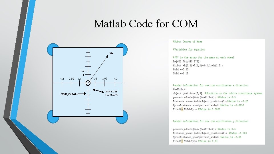 Matlab Code for COM Ma 1. 5 1 (Xold, Yold) New COM (1. 385,