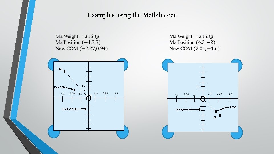 Examples using the Matlab code Ma New COM (Xold, Yold) 1. 5 1 1