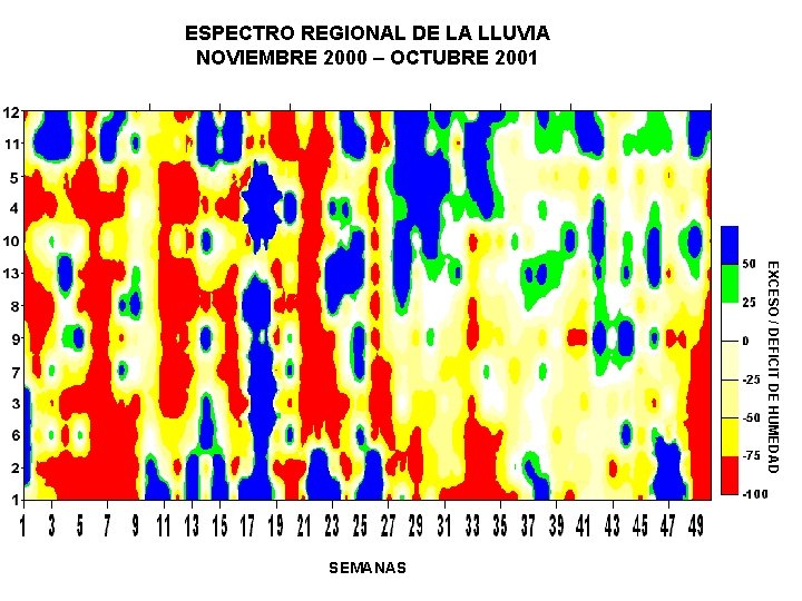 ESPECTRO REGIONAL DE LA LLUVIA NOVIEMBRE 2000 – OCTUBRE 2001 EXCESO / DEFICIT DE