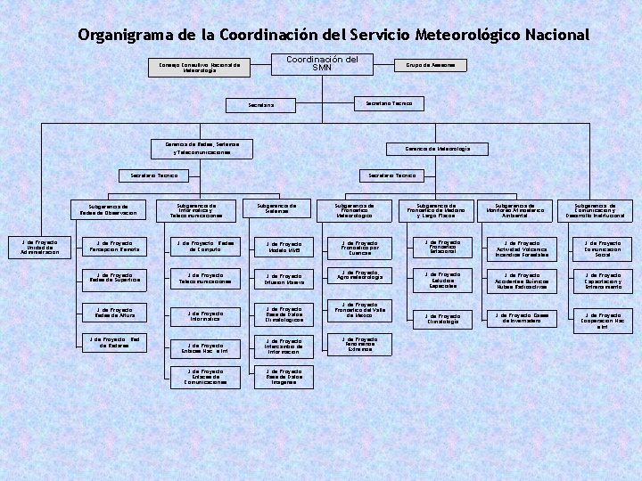 Organigrama de la Coordinación del Servicio Meteorológico Nacional Coordinación del SMN Consejo Consultivo Nacional