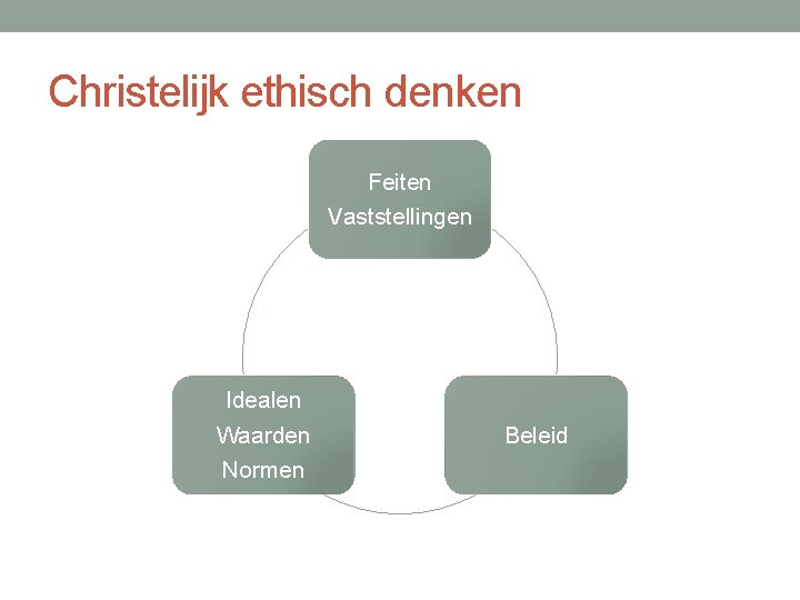 Christelijk ethisch denken Feiten Vaststellingen Idealen Waarden Normen Beleid 